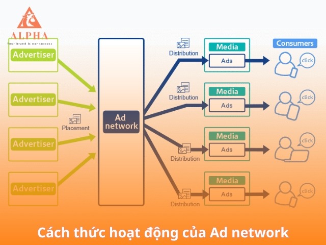 Cách thức hoạt động của Ad network