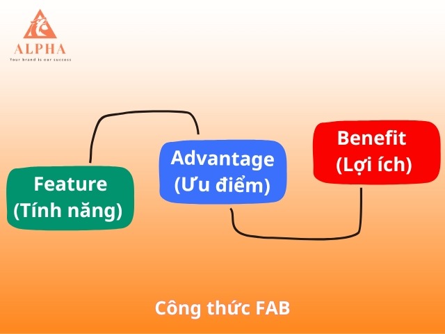 Công thức FAB