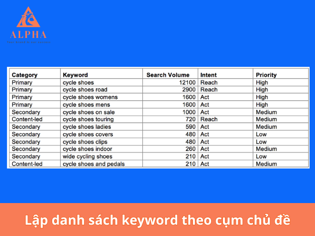 Lập danh sách keyword theo cụm chủ đề