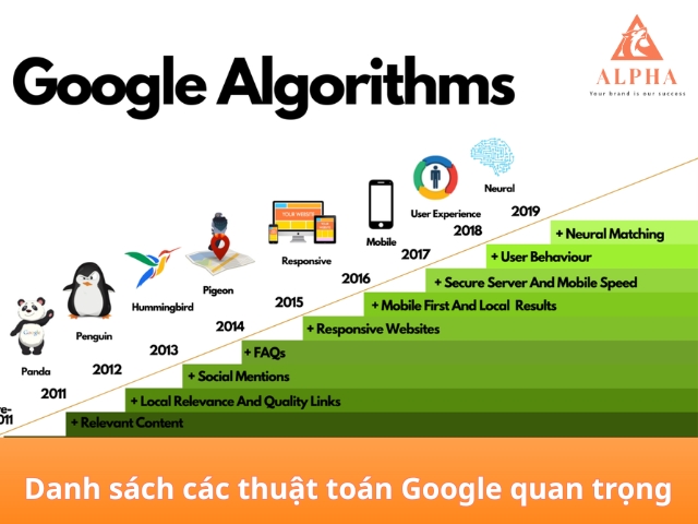 Danh sách các thuật toán tìm kiếm Google quan trọng nhất cần biết