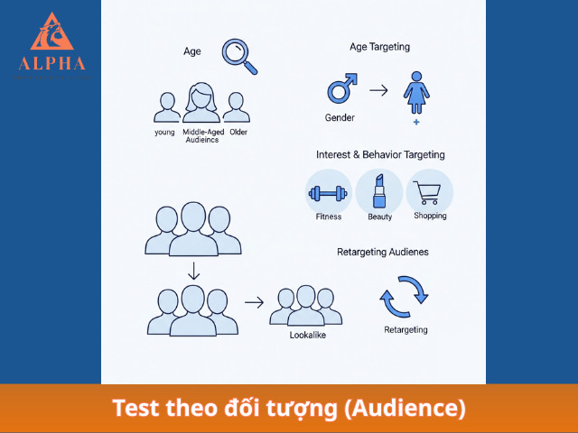 Cách test cách quảng cáo trên fanpage hiệu quả theo đối tượng