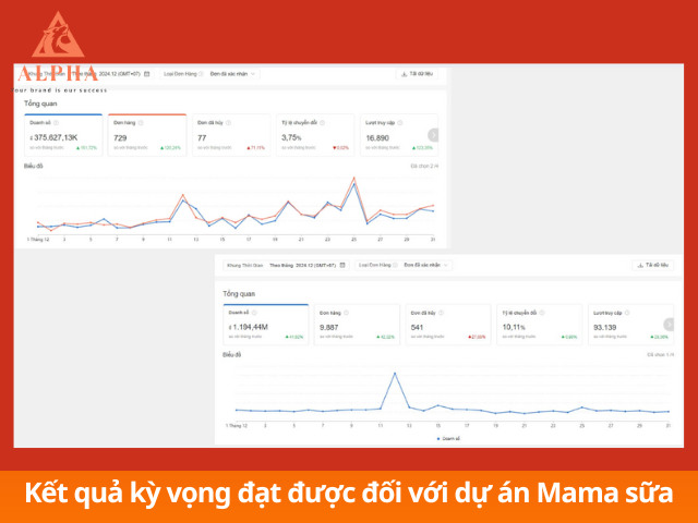 Kết quả đạt được của casesudy Mama sữa non